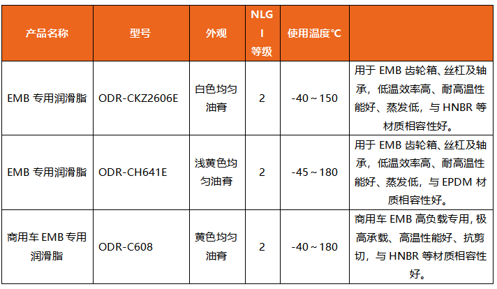 EMB线控制动系统润滑脂:供应链里不能缺位的安全件